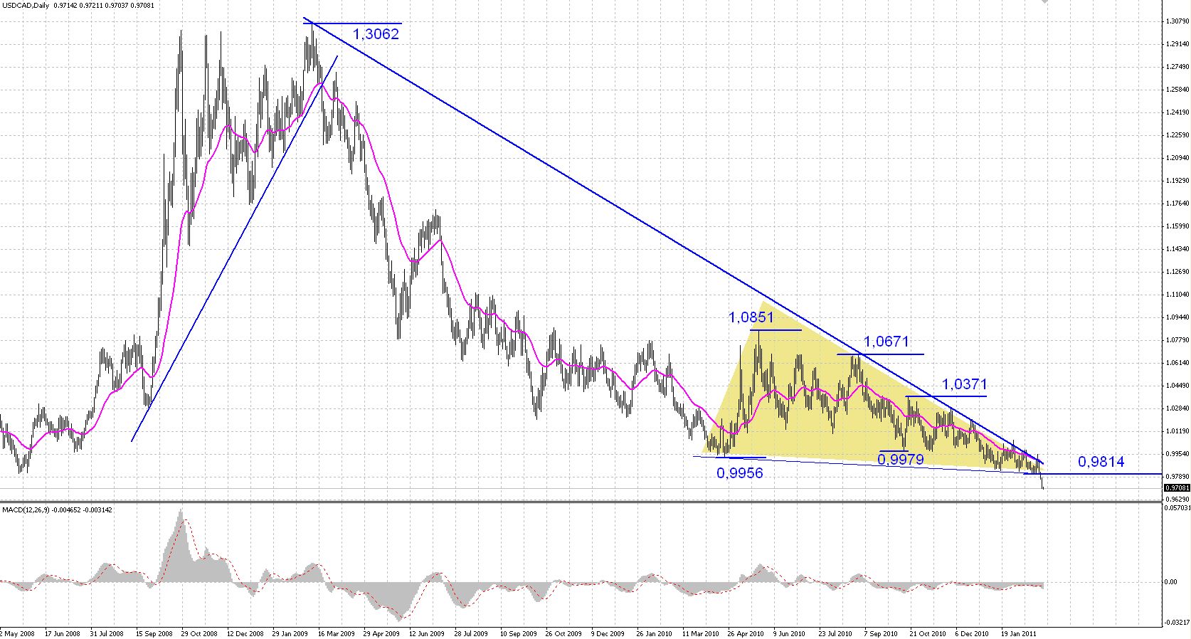 Forex dno